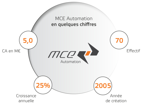 MCE Automation en quelques chiffres